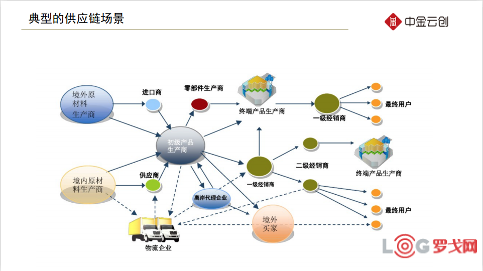 供应链管理概述