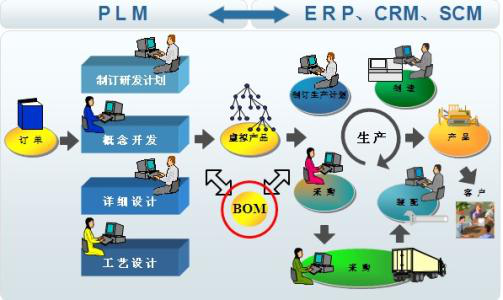 深入解析BOM管理系统 供应链管理的数字化基石