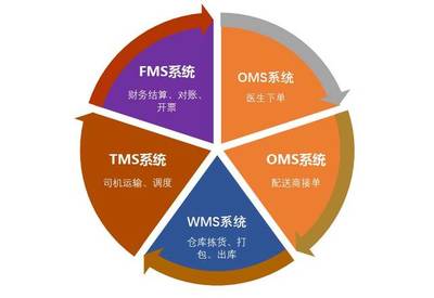 河南分秒医配供应链管理 构建高效医疗物资流通新生态