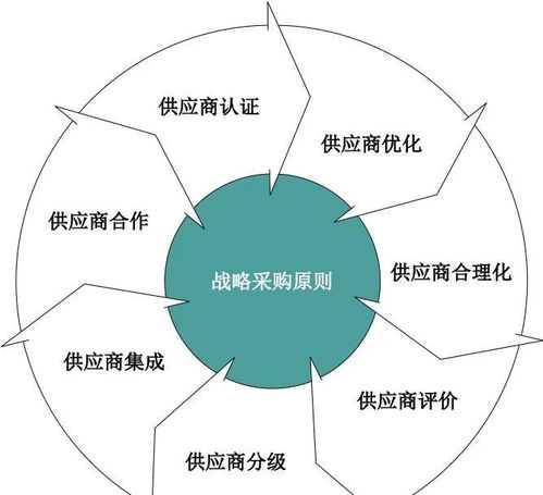 战略采购 供应链管理的核心驱动力与价值创造者